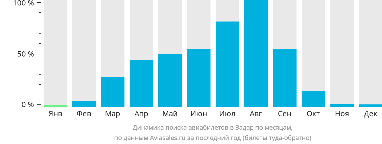 Динамика поиска авиабилетов в Задар по месяцам
