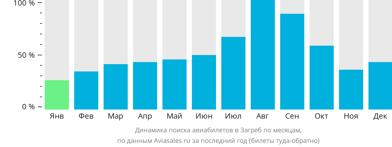 Динамика поиска авиабилетов в Загреб по месяцам