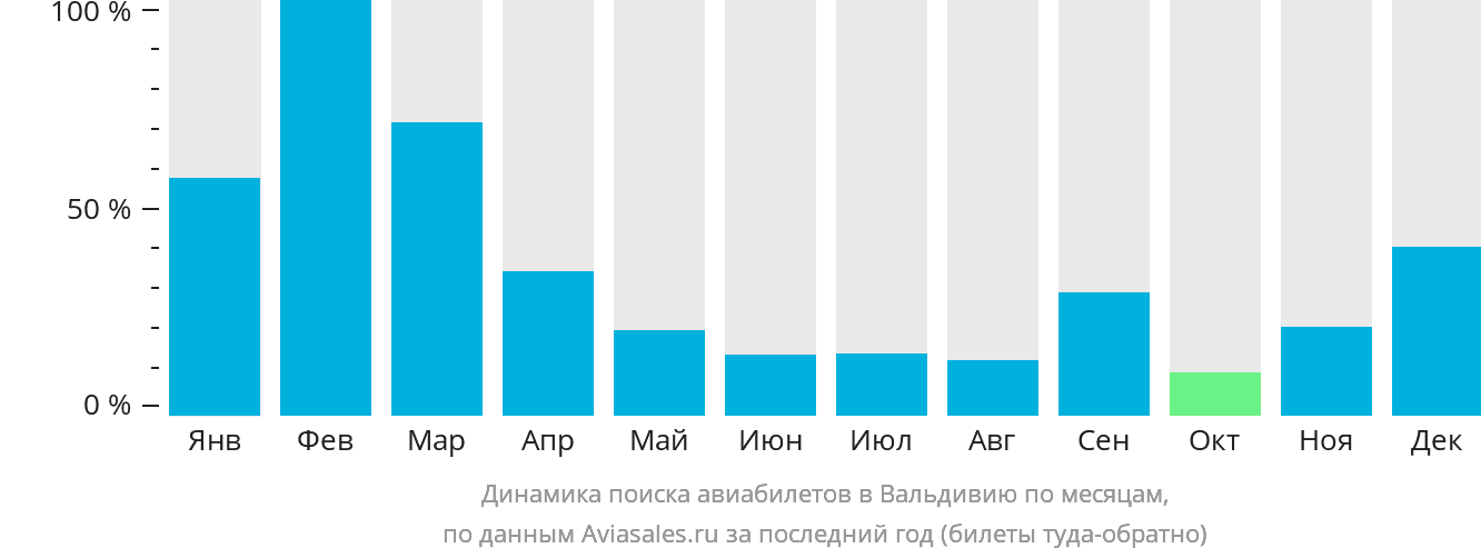 Динамика поиска авиабилетов в Вальдивию по месяцам