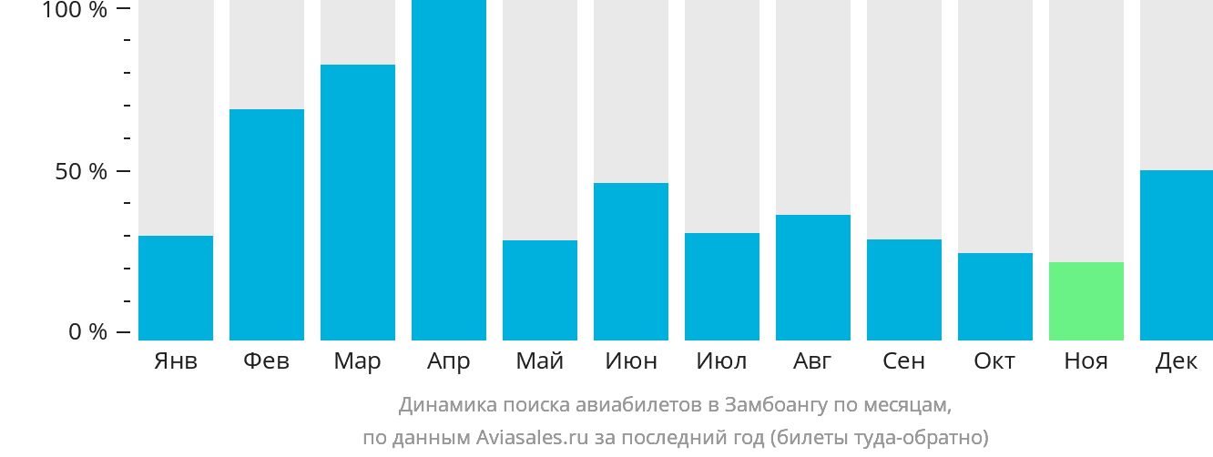 Динамика поиска авиабилетов в Замбоангу по месяцам