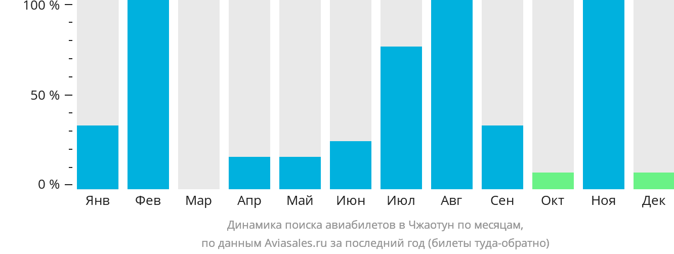 Динамика поиска авиабилетов в Чжаотун по месяцам
