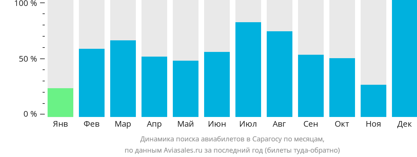 Динамика поиска авиабилетов в Сарагосу по месяцам