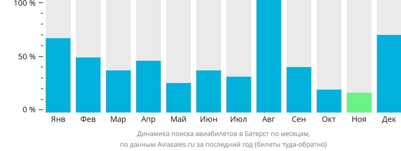 Динамика поиска авиабилетов в Батерст по месяцам