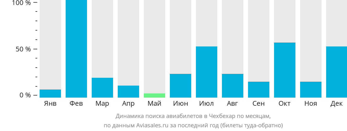 Динамика поиска авиабилетов в Чехбехар по месяцам