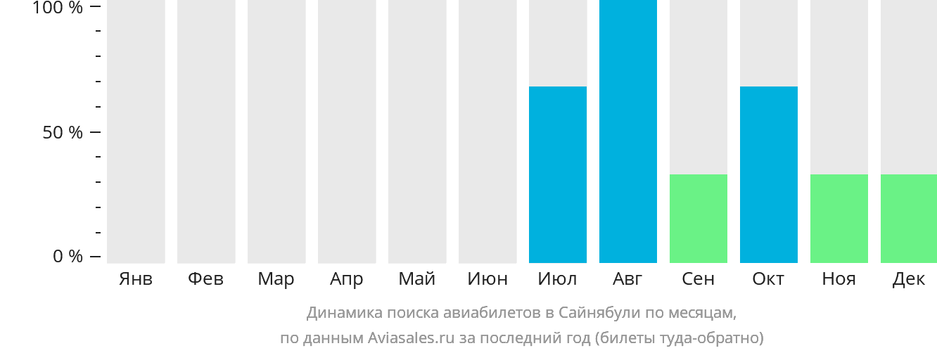 Динамика поиска авиабилетов в Сайнябули по месяцам
