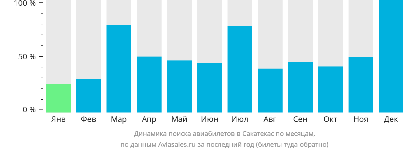 Динамика поиска авиабилетов в Сакатекас по месяцам
