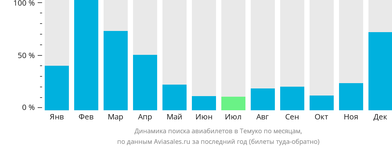 Динамика поиска авиабилетов в Темуко по месяцам
