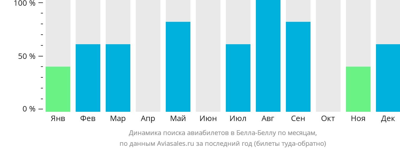 Динамика поиска авиабилетов в Белла-Беллу по месяцам