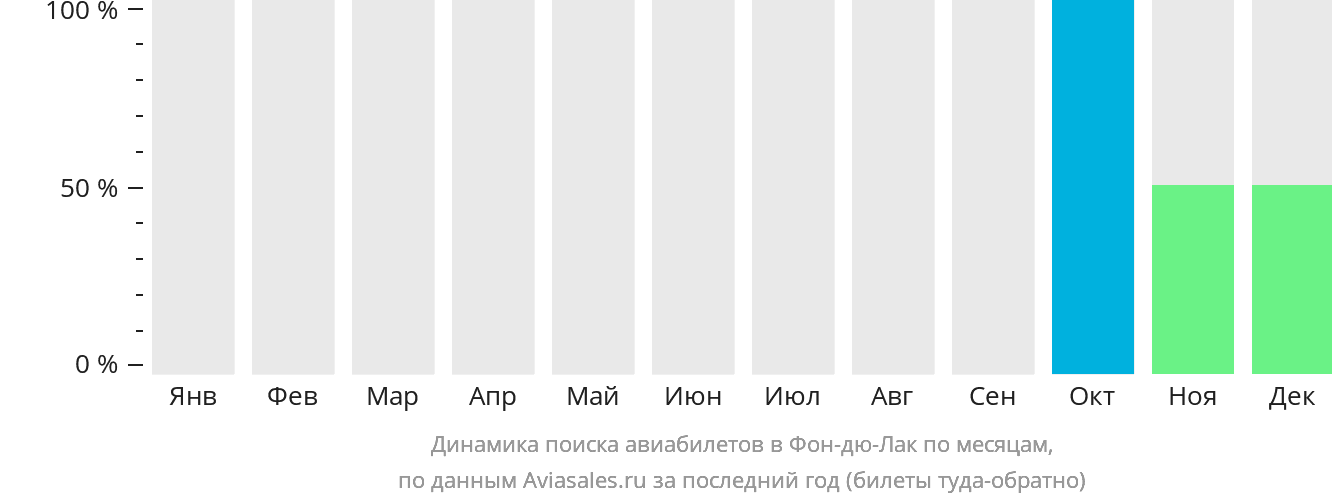Динамика поиска авиабилетов в Фон-дю-Лак по месяцам