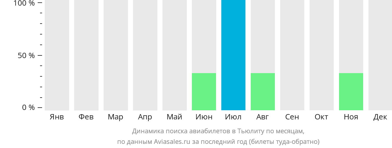 Динамика поиска авиабилетов в Тьюлиту по месяцам