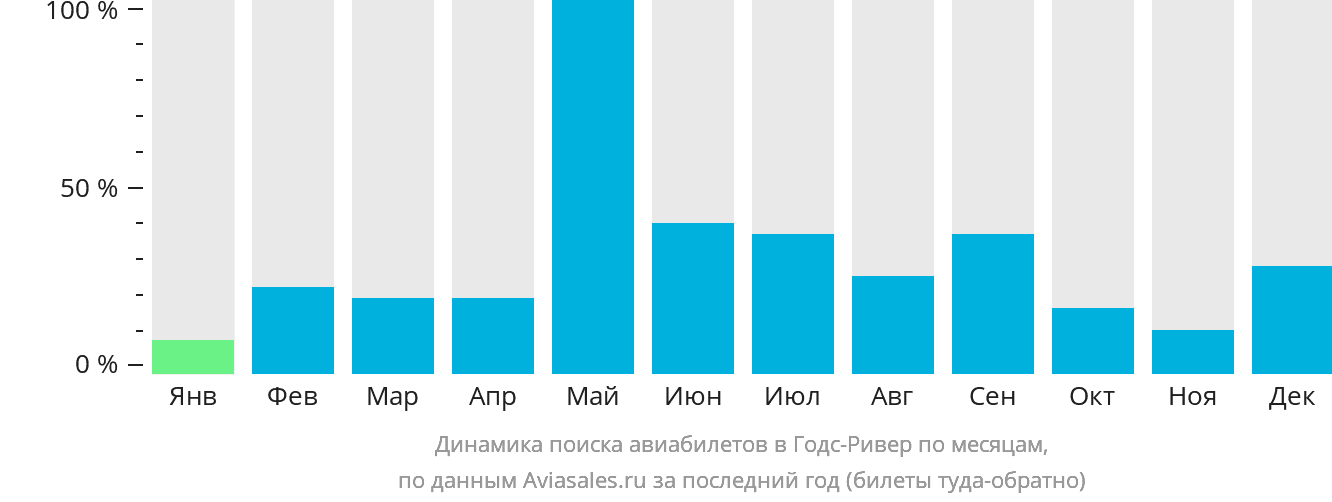 Динамика поиска авиабилетов в Годс-Ривер по месяцам