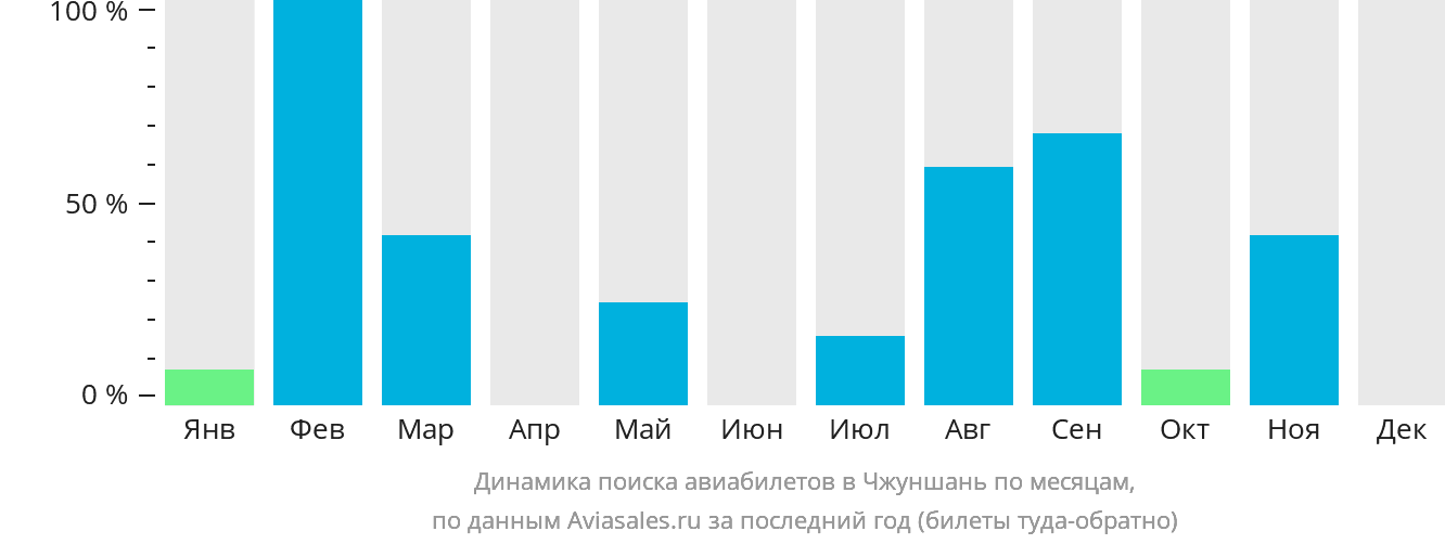 Динамика поиска авиабилетов в Чжуншань по месяцам