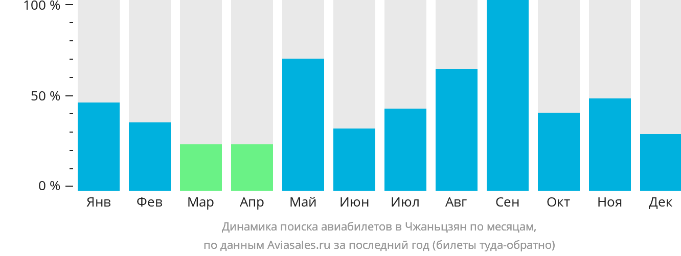 Динамика поиска авиабилетов в Чжаньцзян по месяцам