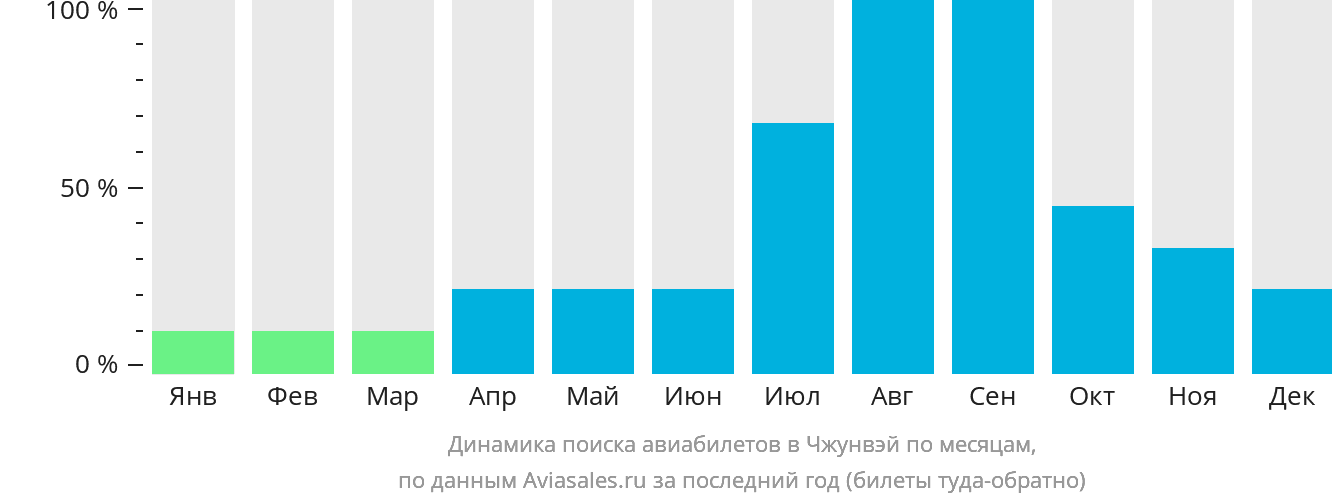 Динамика поиска авиабилетов в Чжунвэй по месяцам