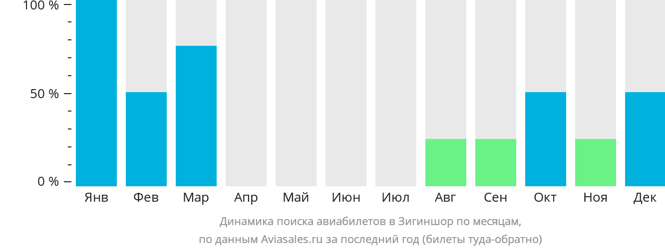 Динамика поиска авиабилетов в Зигиншор по месяцам