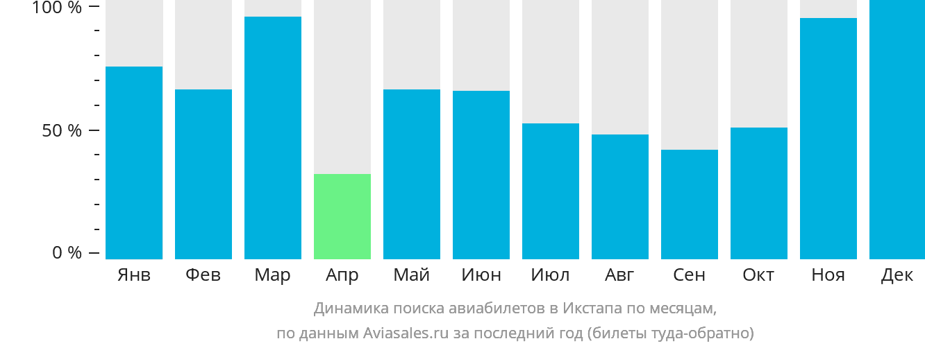 Динамика поиска авиабилетов в Икстапа по месяцам
