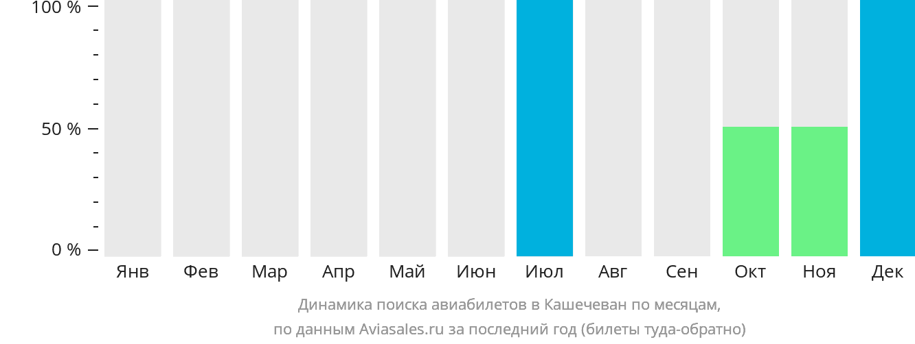 Динамика поиска авиабилетов в Кашечеван по месяцам