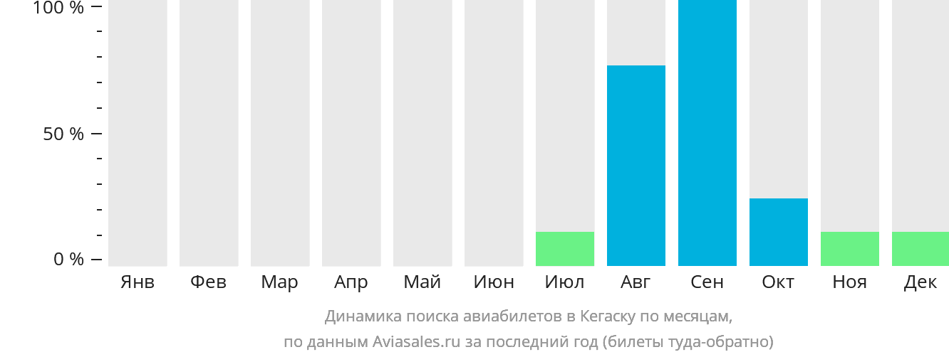 Динамика поиска авиабилетов в Кегаску по месяцам