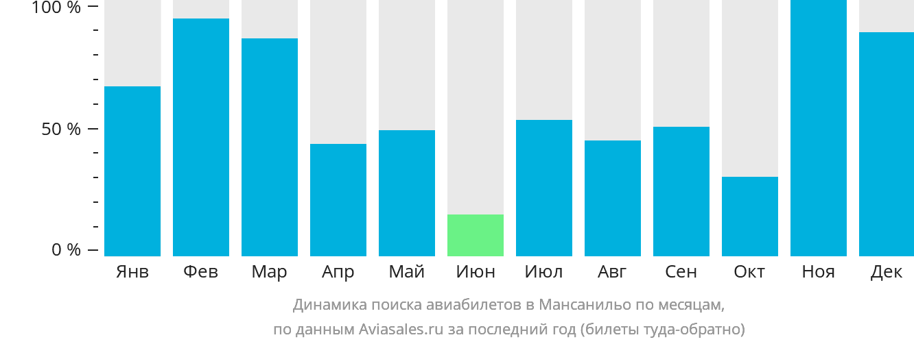 Динамика поиска авиабилетов в Мансанильо по месяцам