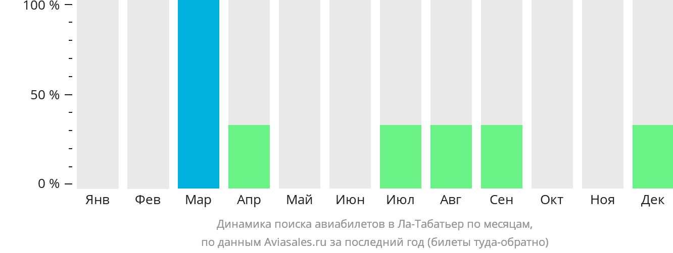 Динамика поиска авиабилетов в Ла-Табатьер по месяцам