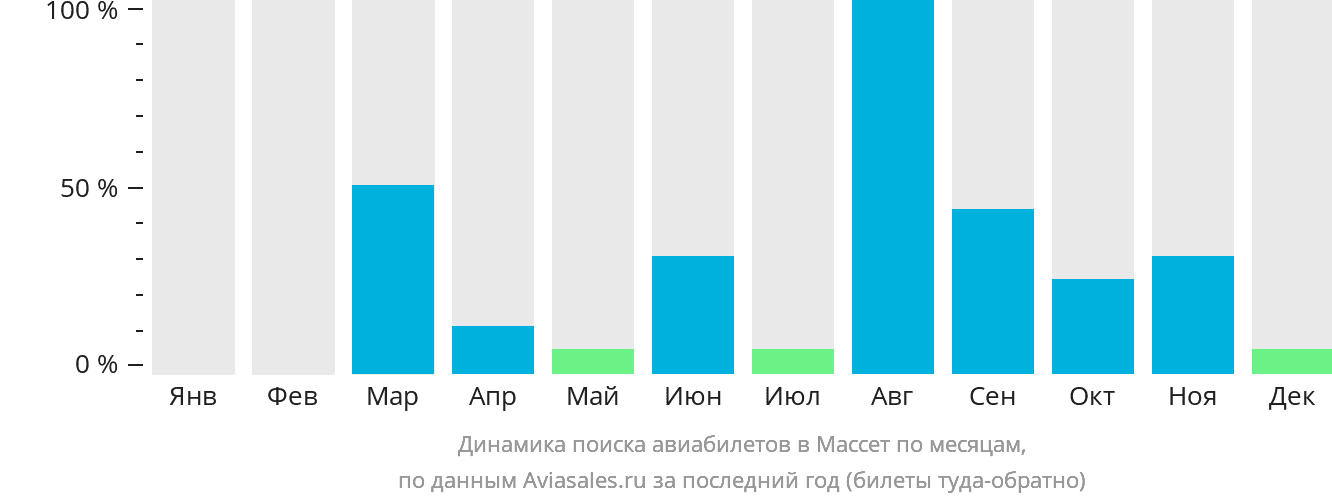 Динамика поиска авиабилетов в Массет по месяцам