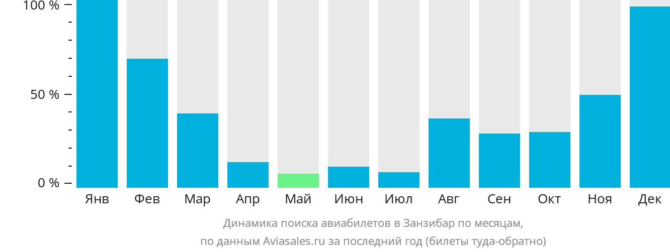Динамика поиска авиабилетов в Занзибар по месяцам