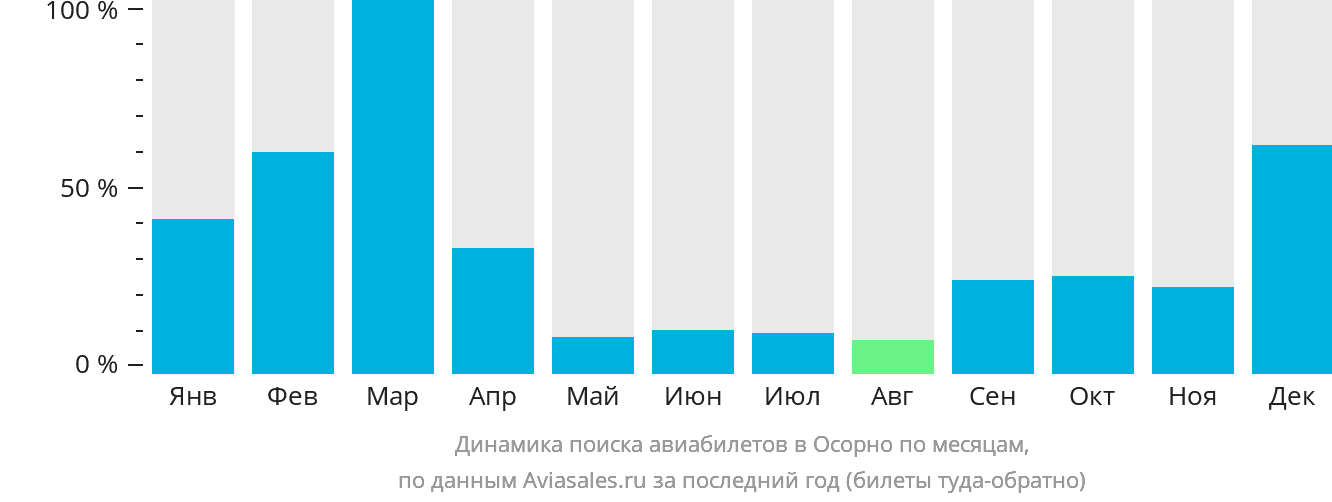 Динамика поиска авиабилетов в Осорно по месяцам