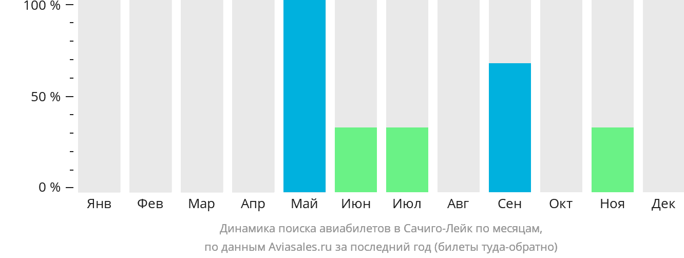 Динамика поиска авиабилетов в Сачиго-Лейк по месяцам