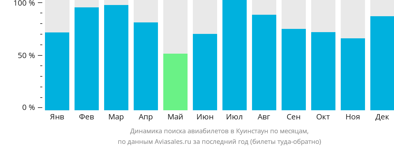 Динамика поиска авиабилетов в Куинстаун по месяцам