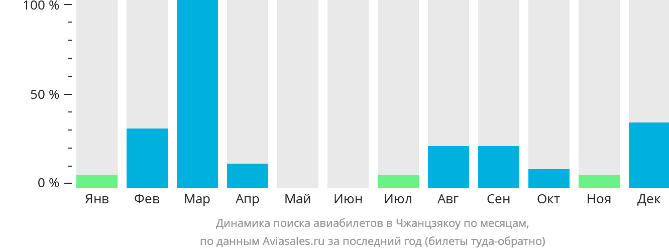 Динамика поиска авиабилетов в Чжанцзякоу по месяцам