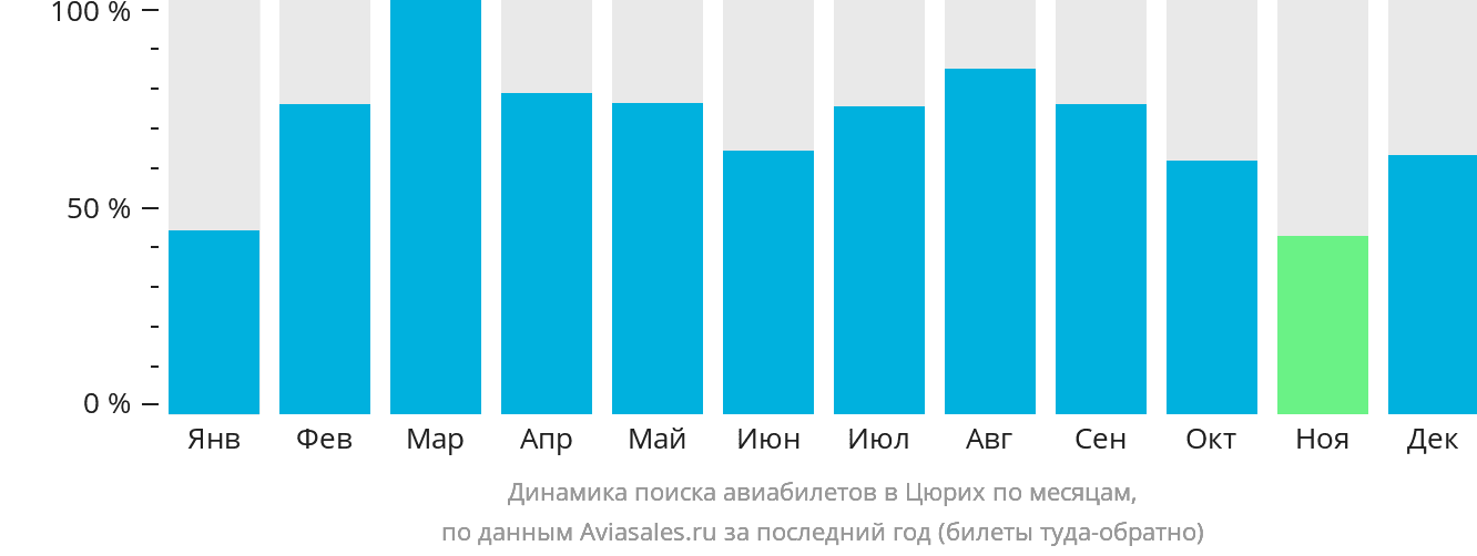 Динамика поиска авиабилетов в Цюрих по месяцам