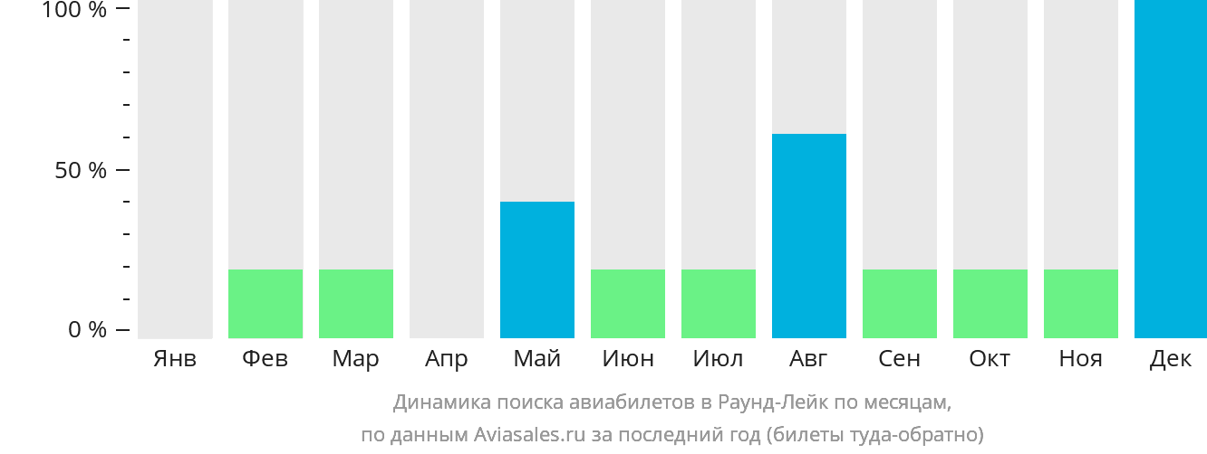 Динамика поиска авиабилетов в Раунд-Лейк по месяцам