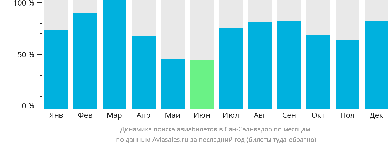 Динамика поиска авиабилетов в Сан-Сальвадор по месяцам