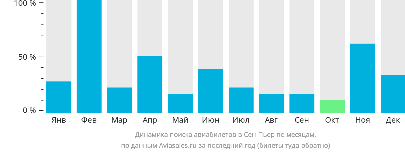 Динамика поиска авиабилетов в Сен-Пьер по месяцам