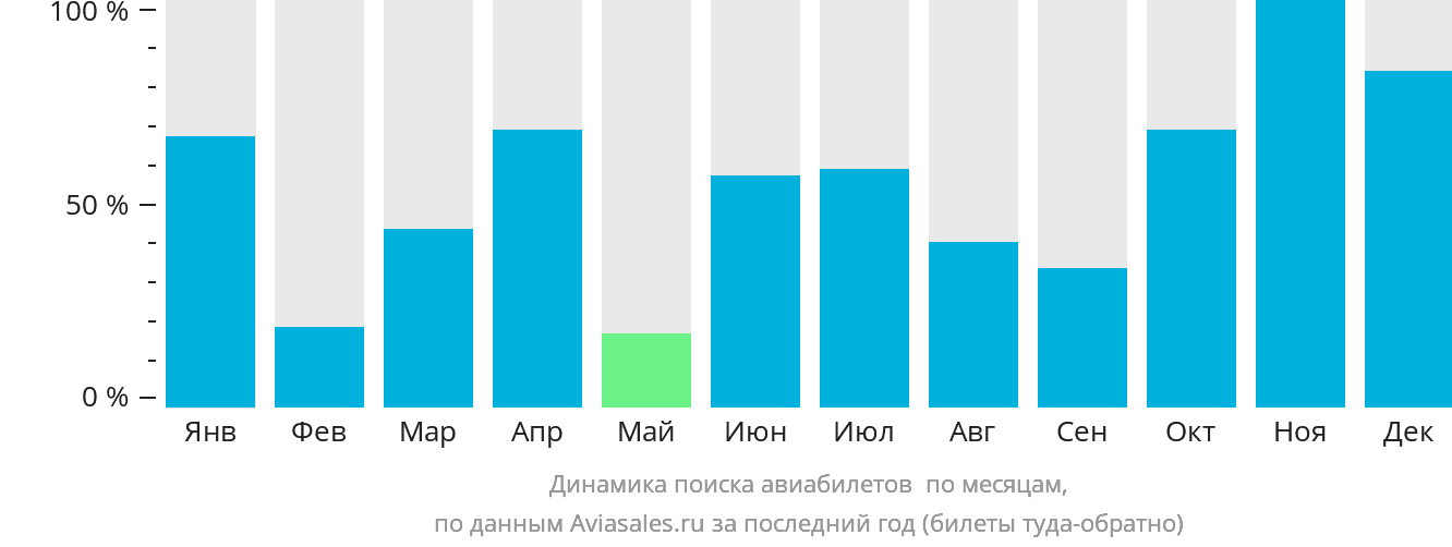 Динамика поиска авиабилетов в Санта-Фе по месяцам