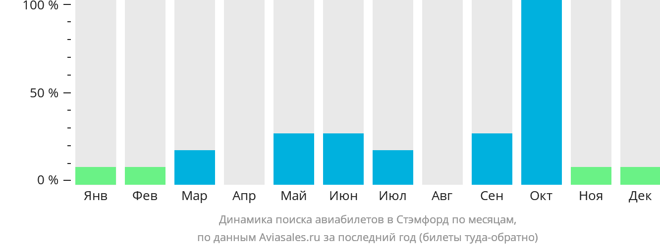 Динамика поиска авиабилетов в Стэмфорд по месяцам