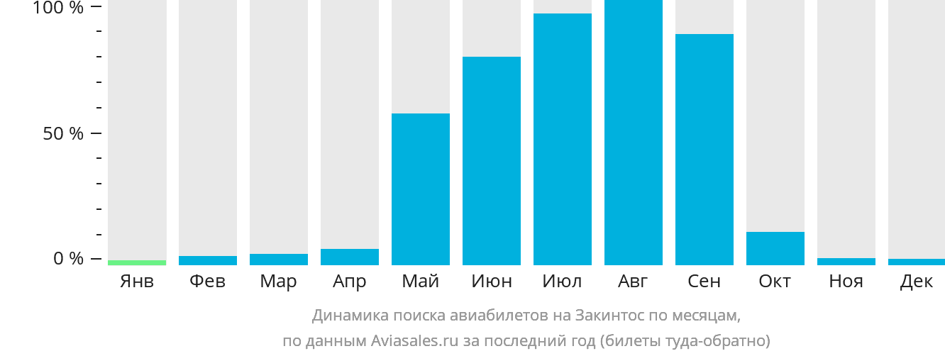 Динамика поиска авиабилетов на Закинтос по месяцам