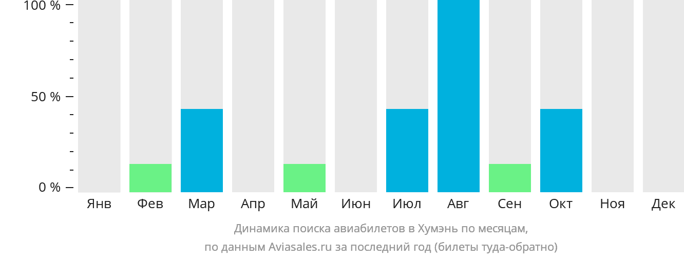 Динамика поиска авиабилетов в Хумэнь по месяцам