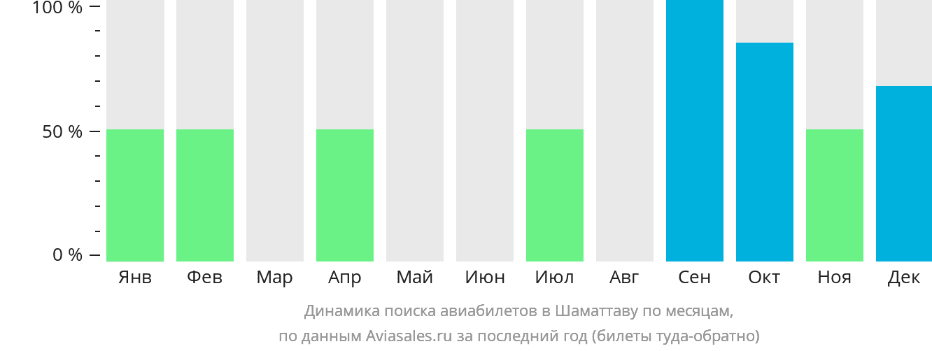 Динамика поиска авиабилетов в Шаматтаву по месяцам