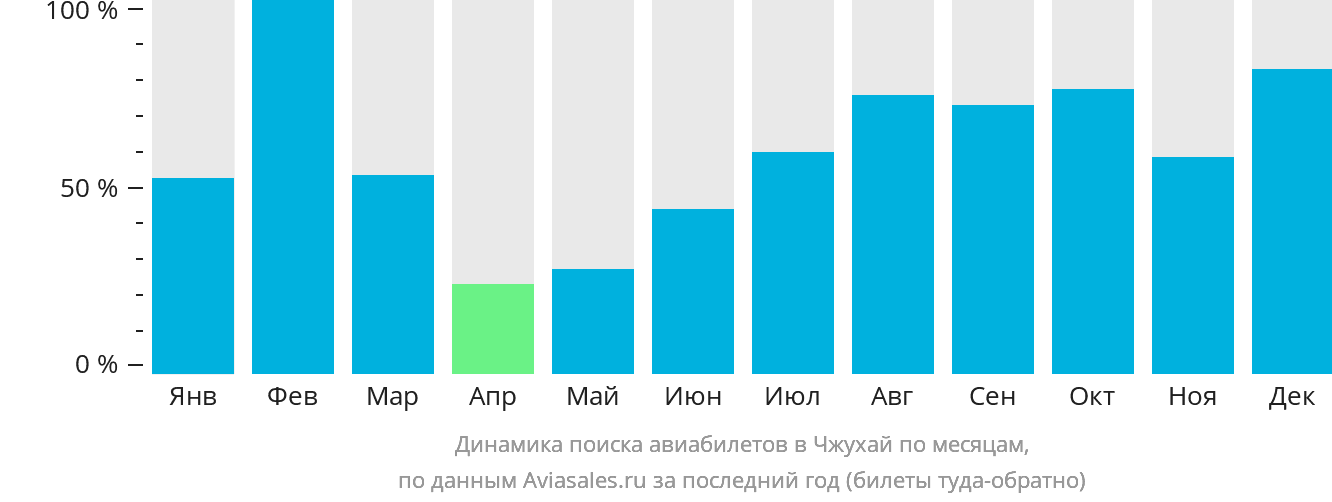 Динамика поиска авиабилетов в Чжухай по месяцам