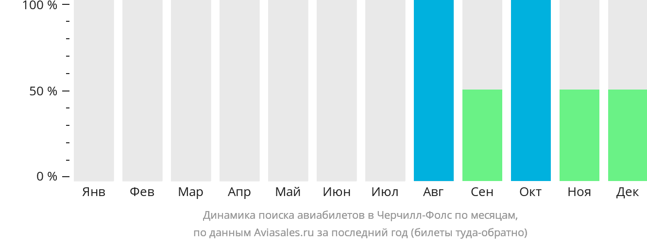 Динамика поиска авиабилетов в Черчилл-Фолс по месяцам