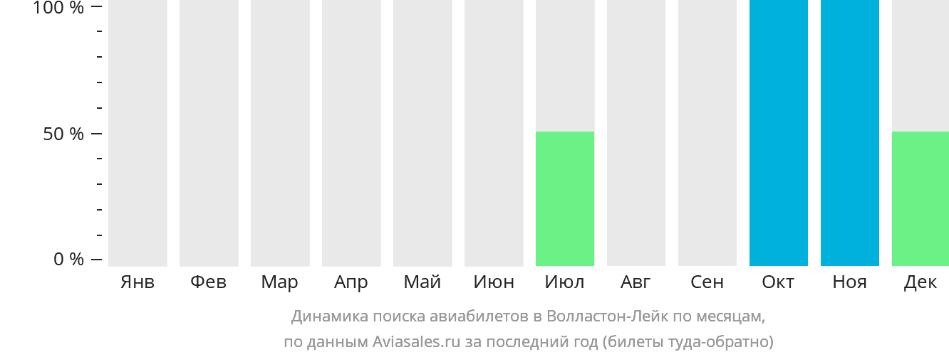 Динамика поиска авиабилетов в Волластон-Лейк по месяцам