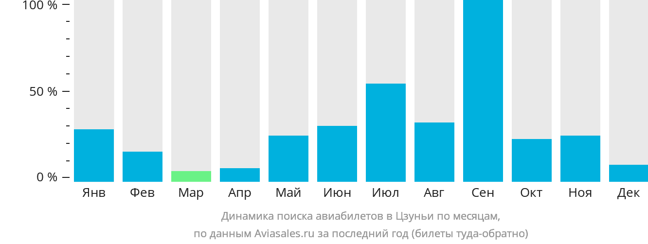 Динамика поиска авиабилетов в Цзуньи по месяцам
