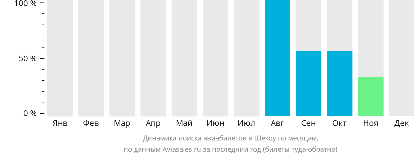 Динамика поиска авиабилетов в Шекоу по месяцам