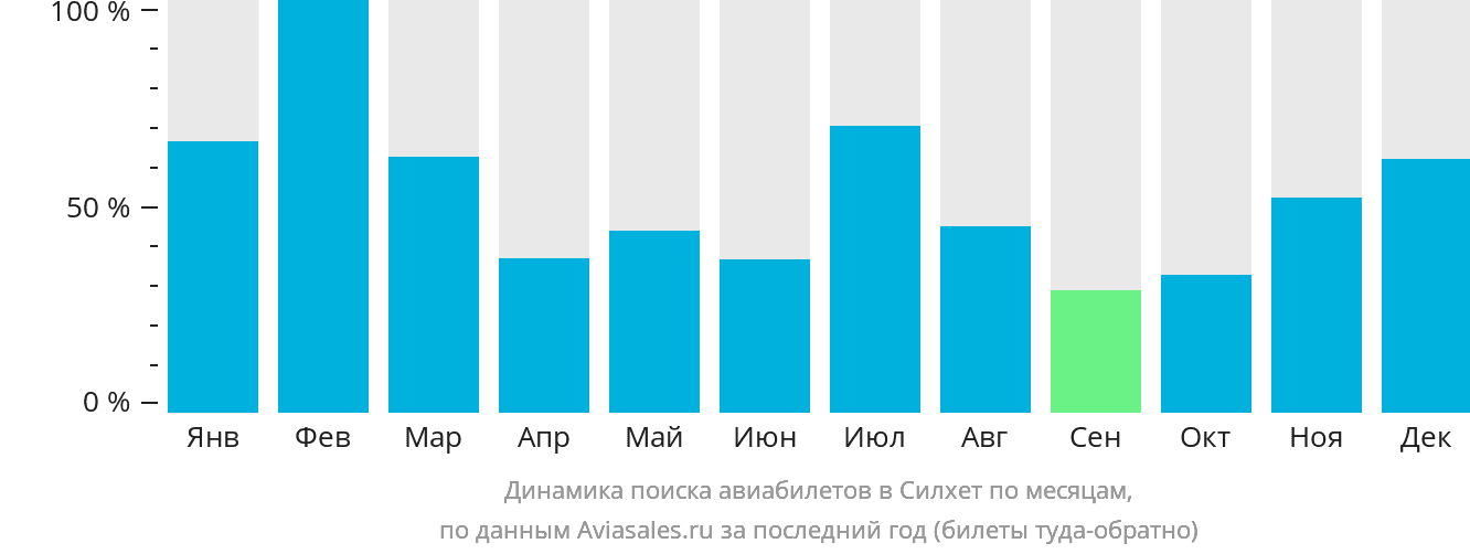 Динамика поиска авиабилетов в Силхет по месяцам