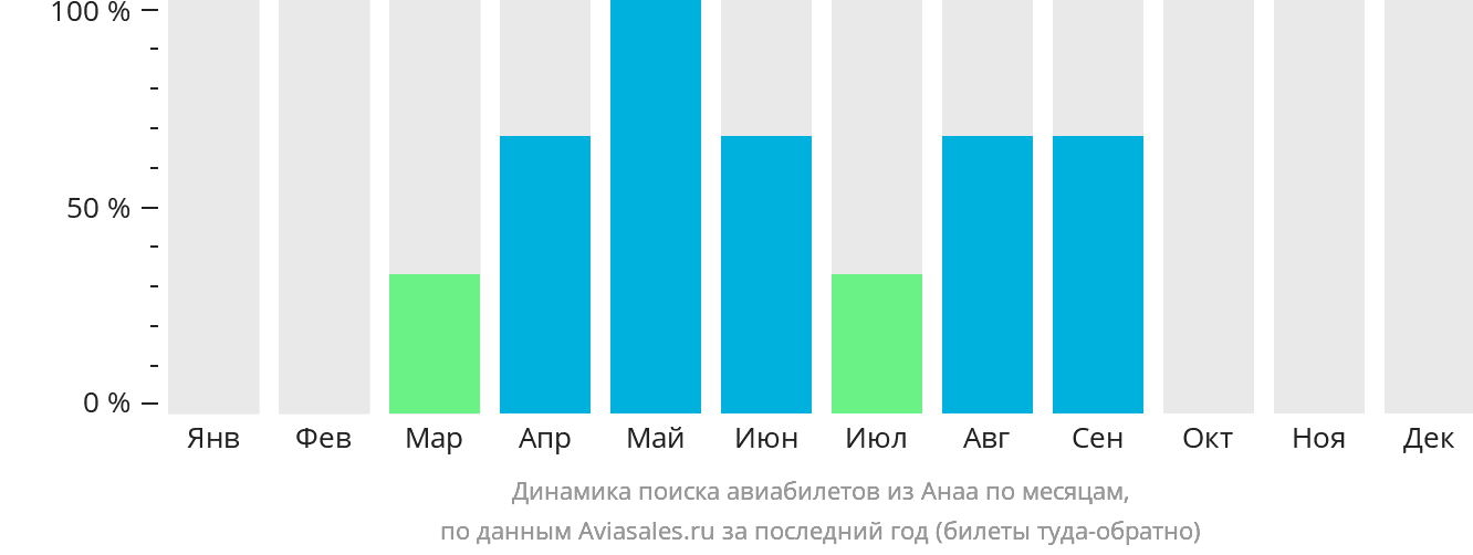 Динамика поиска авиабилетов из Анаа по месяцам