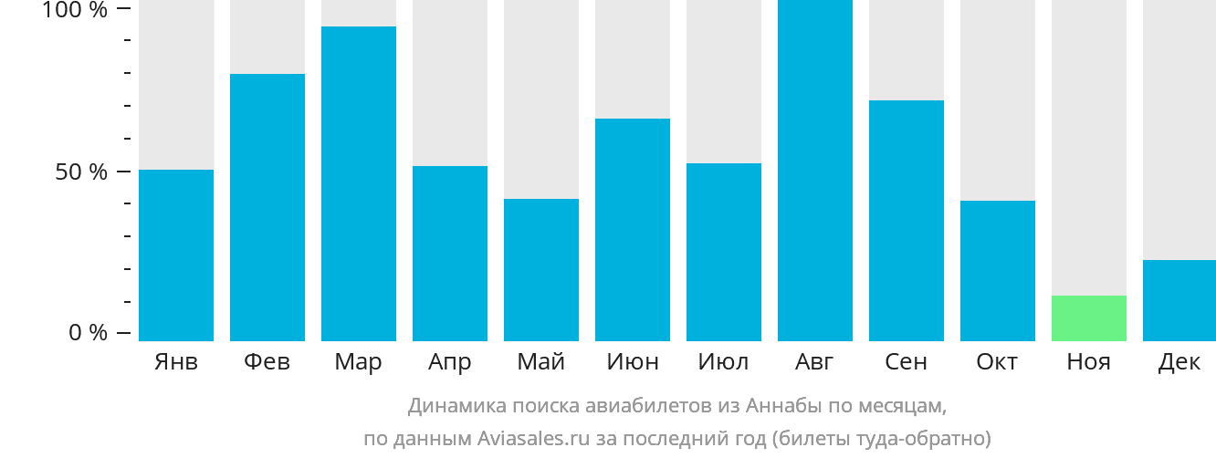 Динамика поиска авиабилетов из Аннабы по месяцам