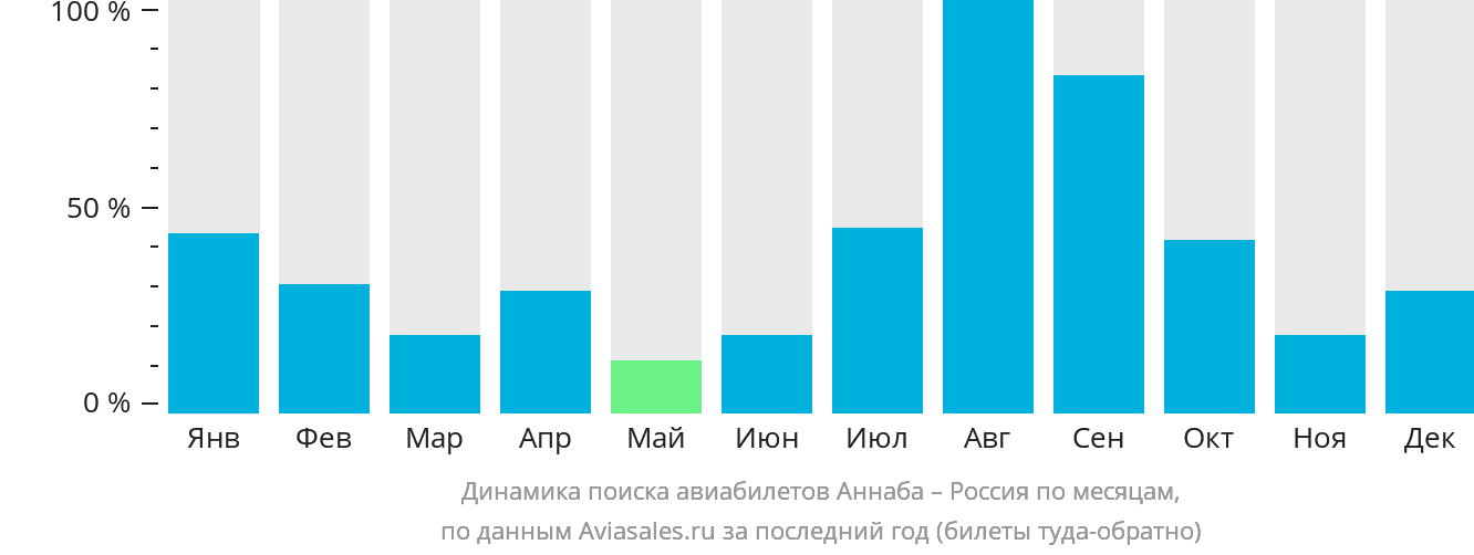 Динамика поиска авиабилетов из Аннабы в Россию по месяцам
