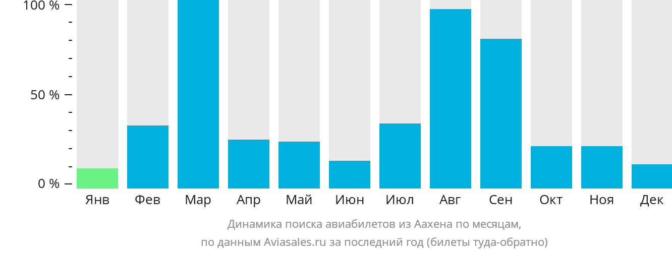 Динамика поиска авиабилетов из Аахена по месяцам