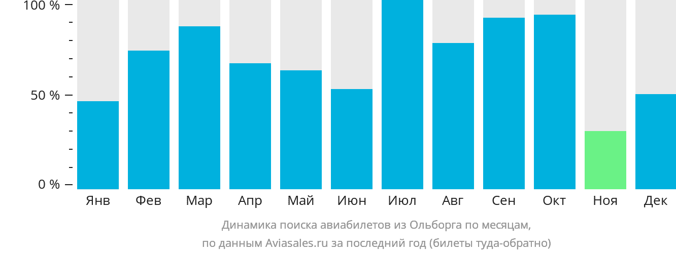 Динамика поиска авиабилетов из Ольборга по месяцам